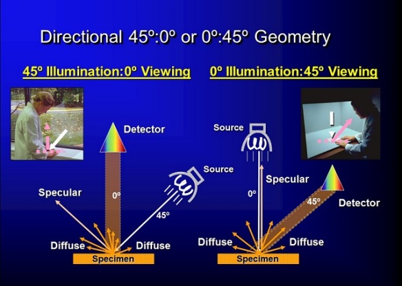 Directional 45:0 versus 0:45 geometry for color measurement instruments. The directional geometry correlates best to visual evaluation of the sample.
